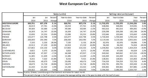 西欧1月乘用车销量增长5% 连涨五个月