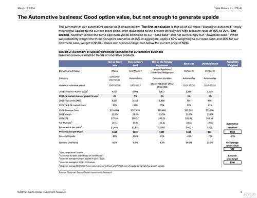 高盛：特斯拉股价被高估约20% 投资者不够理性
