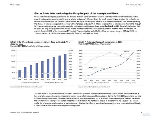 高盛：特斯拉股价被高估约20% 投资者不够理性