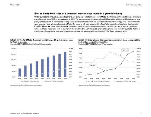 高盛：特斯拉股价被高估约20% 投资者不够理性