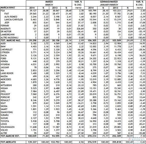 意大利车市连涨四个月 3月份新车销量提升5%