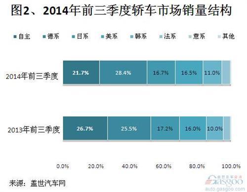 2014年前三季度外资品牌轿车销量分析高清图片