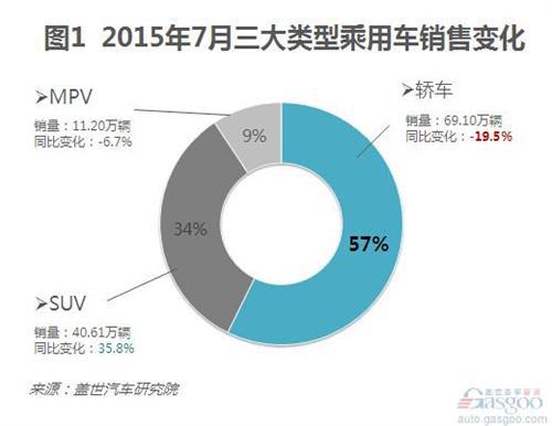根据盖世汽车研究院整理数据,2015年7月份乘用车市场销量高清图片