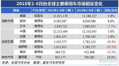 汽车销量全球前三 201510071116001article.jpg