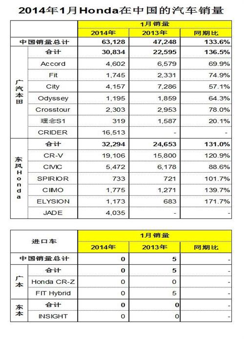 本田中国1月销售6.3万辆 同比增长33.6%