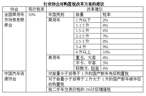 汽车行业税费改革 节能减排 扬小抑大高清图片