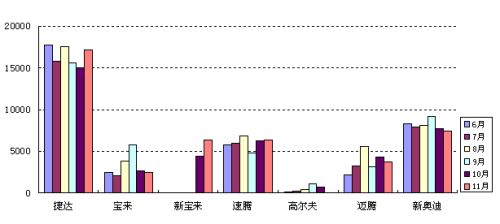 【一周车评】11月十大车企销售点评