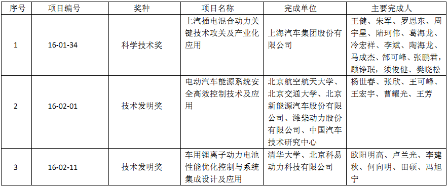 2016年“中国汽车工业科学技术奖”之新能源技术奖