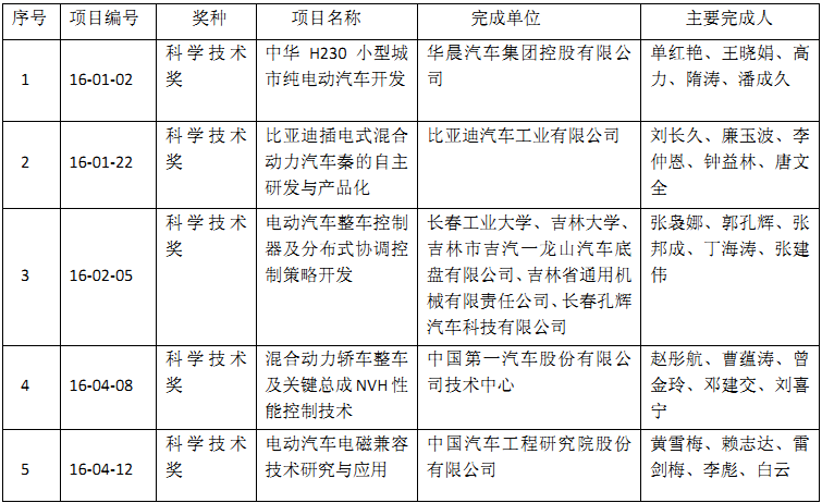 2016年“中国汽车工业科学技术奖”之新能源技术奖