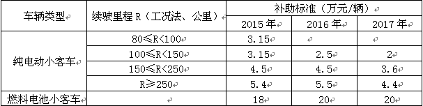 ，插电式 混合动力 纯电动 补贴