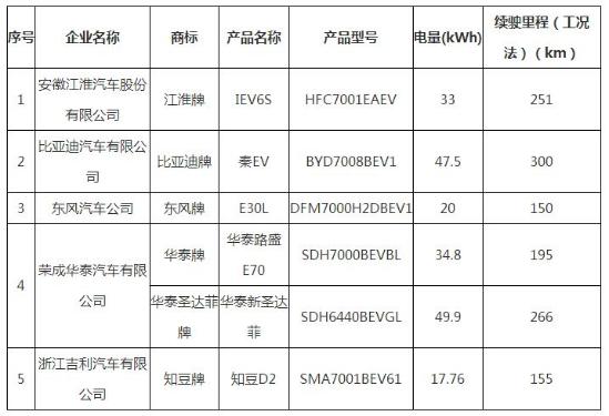 知豆等6款车入北京第7批新能源目录