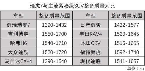 重新定义自主品牌汽车 奇瑞瑞虎7正式上市
