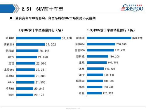 盖世汽车研究院：2016年9月暨Q3乘用车市场销量全面解析