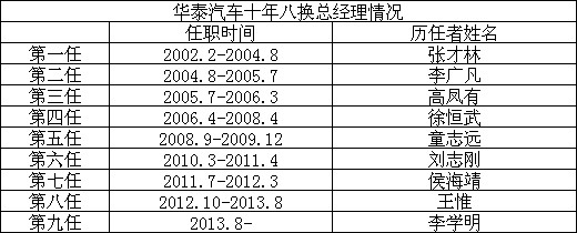 华泰总经理再度易人 王惟调任国际事业部
