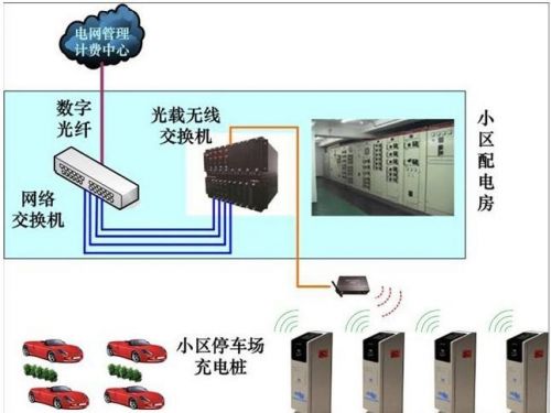 南方电网电动汽车智能充电站方案