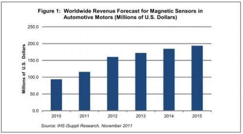 磁传感器的汽车电机市场将快速增长