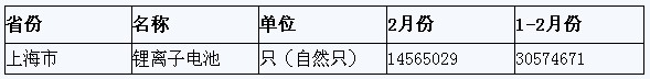 2012年2月上海市锂离子电池产量数据统计