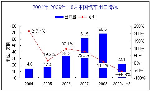1-8月出口