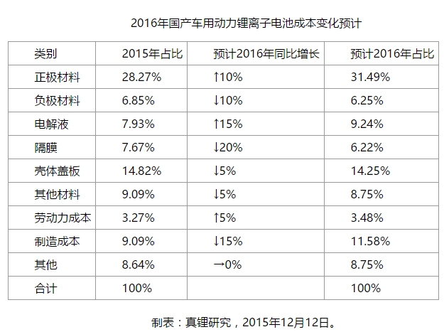 疯狂涨价之后2016年车用动力电池成本难降？