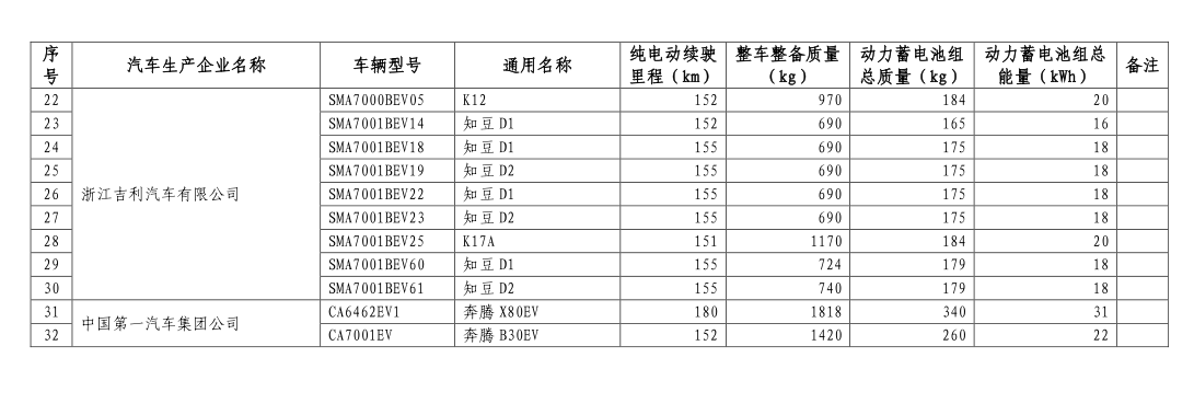 《免征车辆购置税的新能源汽车车型目录》（第七批）