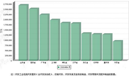 汽车工业产值带动gdp_广东三月份汽车工业产值滑至全国第三