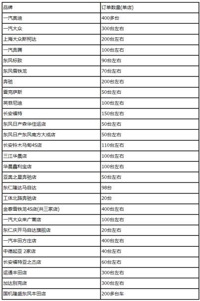 理性看待车企扩能