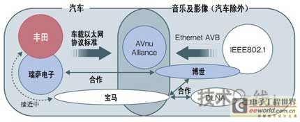 丰田将采用车载以太网 并启动战略性标准化活动