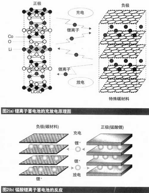 国外车用锂离子蓄电池发展动向(图) ★