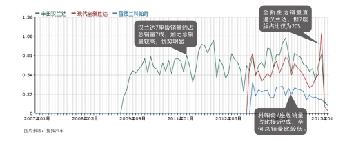 一枝独秀，看汉兰达碾压同级车