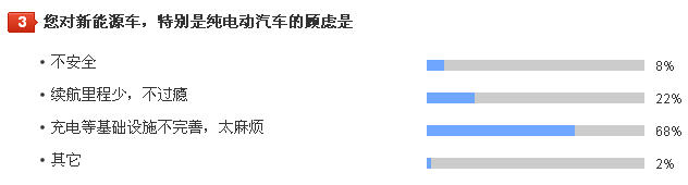 养车无忧网车主调查：车主购车鲜有考虑环保因素
