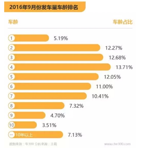 交易回暖增势不明 2016年9月全国二手车数据分析