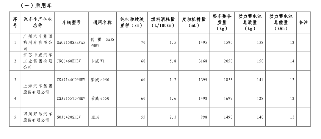 《免征车辆购置税的新能源汽车车型目录》（第七批）