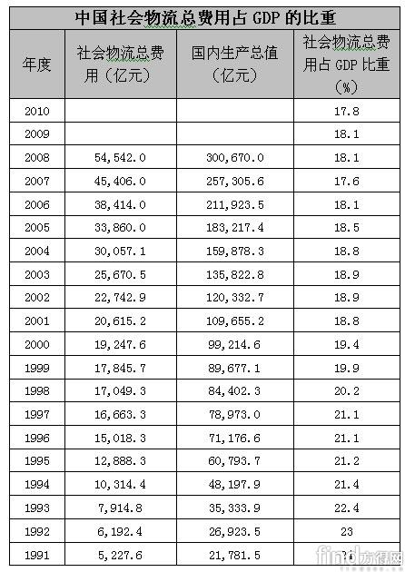 gdp增速_物流费用 gdp(3)