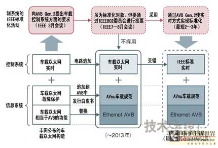 丰田将采用车载以太网 并启动战略性标准化活动