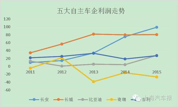 真没想到，最能赚钱的自主品牌车企居然是TA