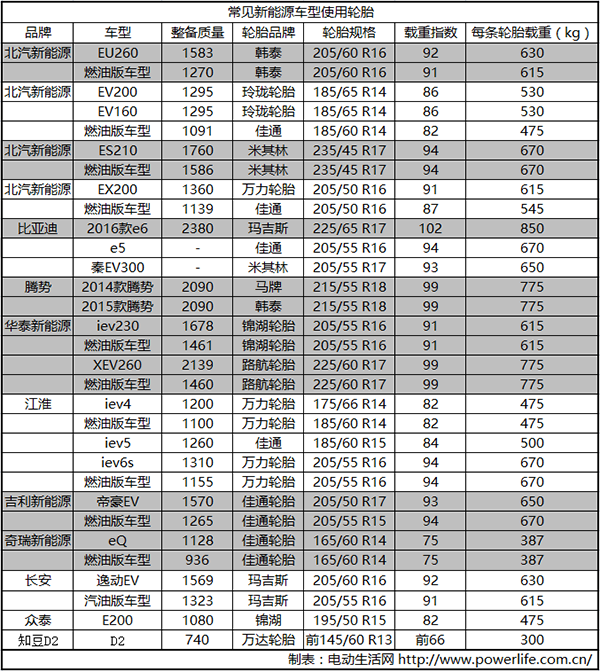 增加500kg动力电池后 轮胎还能承受住吗