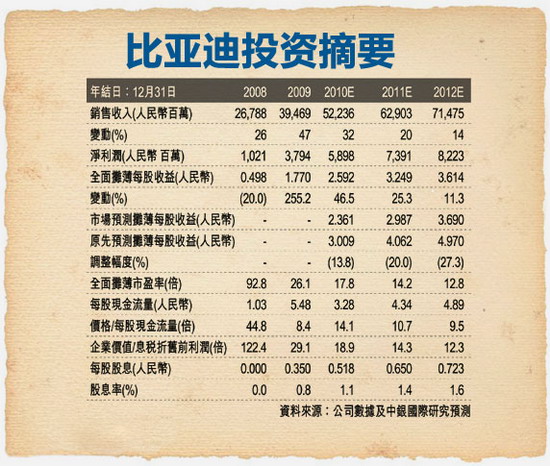 比亚迪股价重挫优势模糊 多元发展路不明