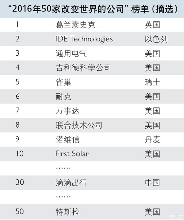 财富说还在改变世界的车企只剩特斯拉