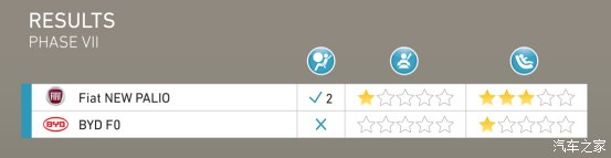 比亚迪F0碰撞得0分?