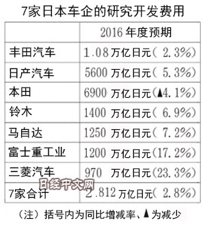 日本车企狂投研发费 连续7年增加