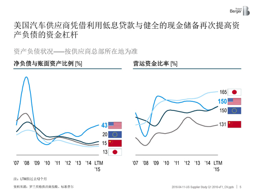 北美汽车供应商年度报告