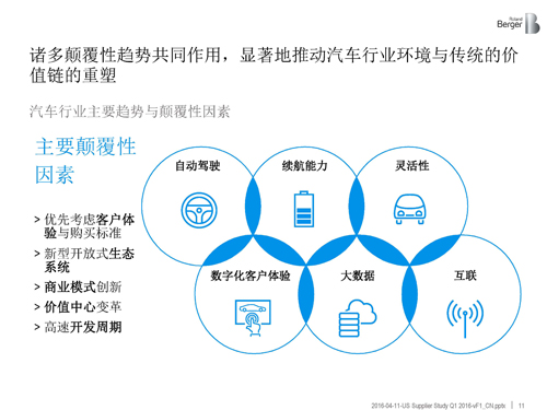 北美汽车供应商年度报告