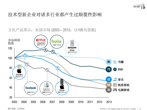 北美汽车供应商年度报告