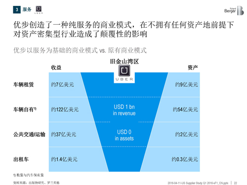 北美汽車供應商年度報告