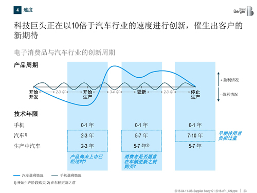 北美汽车供应商年度报告