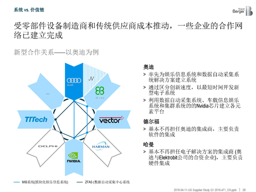 北美汽车供应商年度报告