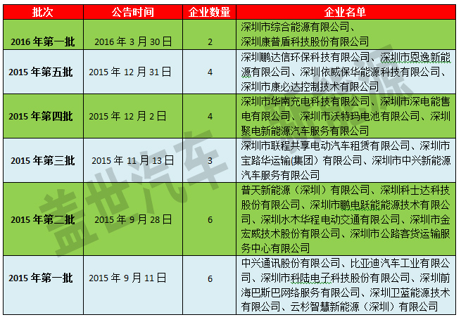 深圳25家企业取得新能源汽车充电设施运营资格