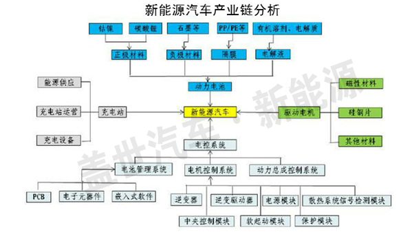 独家：武汉新能源汽车产业图谱分析