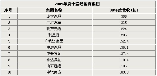 嫌卖车太慢？众经销商上市“圈钱”