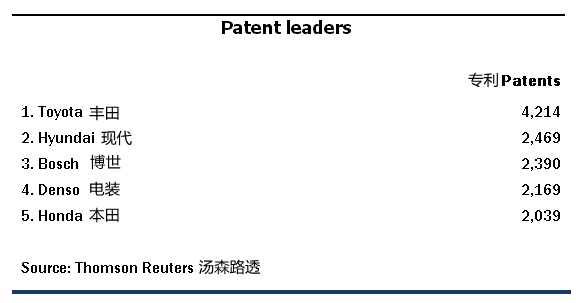 丰田 新能源汽车 专利 产业